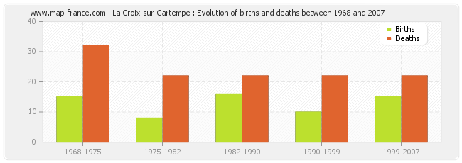 La Croix-sur-Gartempe : Evolution of births and deaths between 1968 and 2007